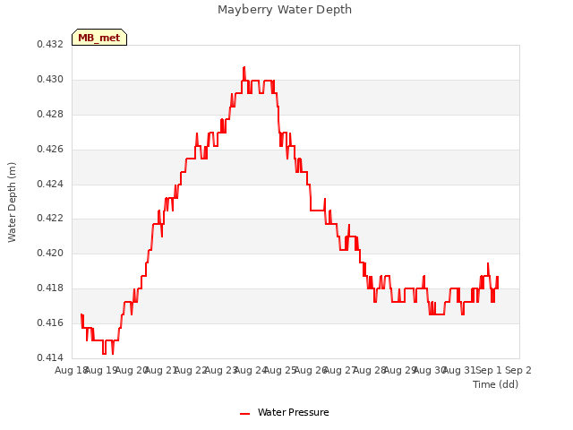 plot of Mayberry Water Depth