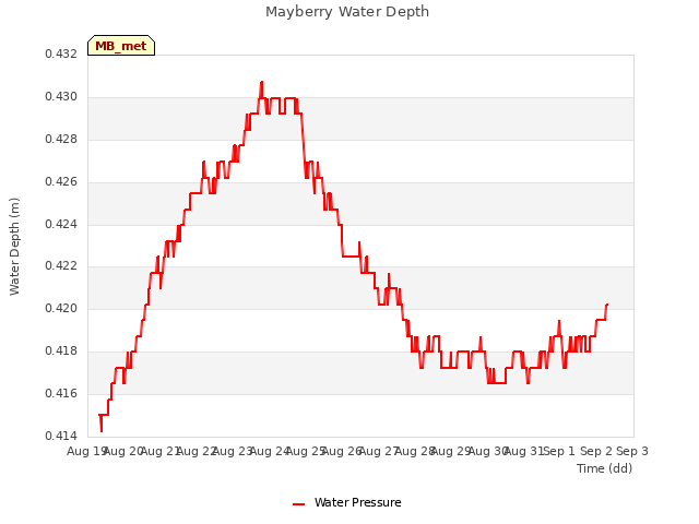 plot of Mayberry Water Depth