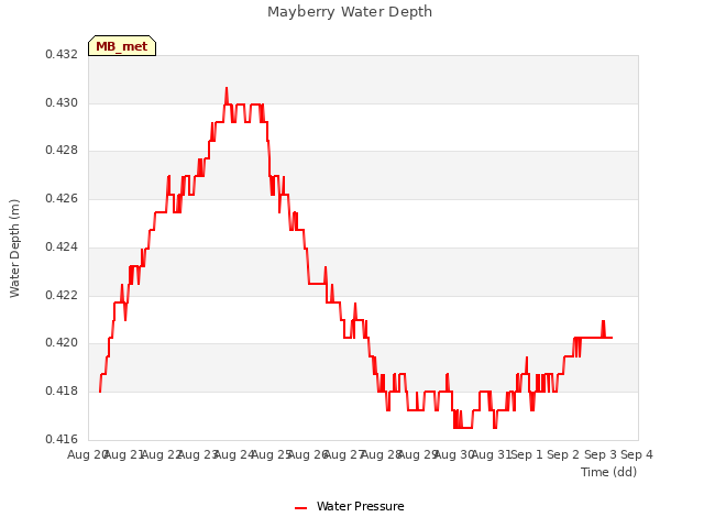 plot of Mayberry Water Depth