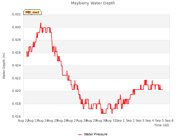 plot of Mayberry Water Depth