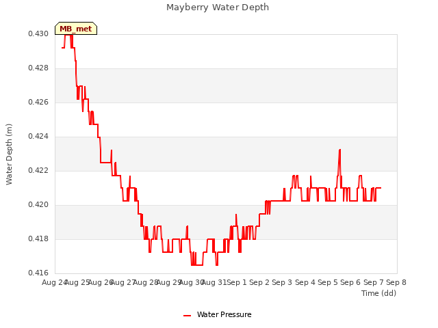 plot of Mayberry Water Depth