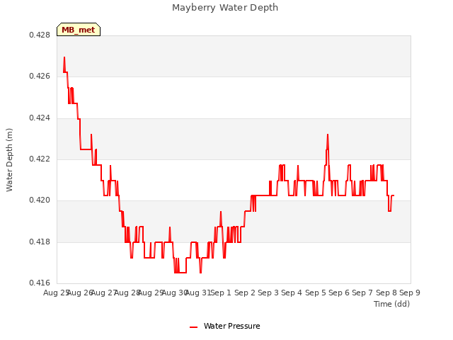 plot of Mayberry Water Depth