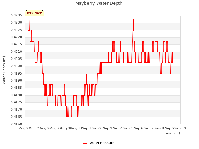 plot of Mayberry Water Depth