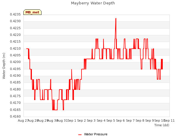 plot of Mayberry Water Depth