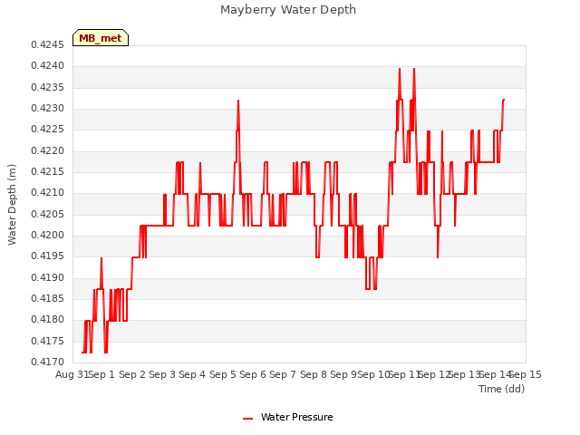 plot of Mayberry Water Depth