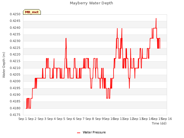 plot of Mayberry Water Depth