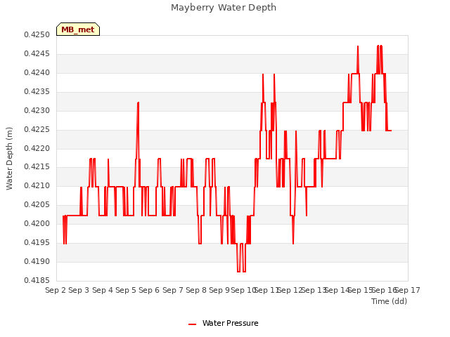 plot of Mayberry Water Depth