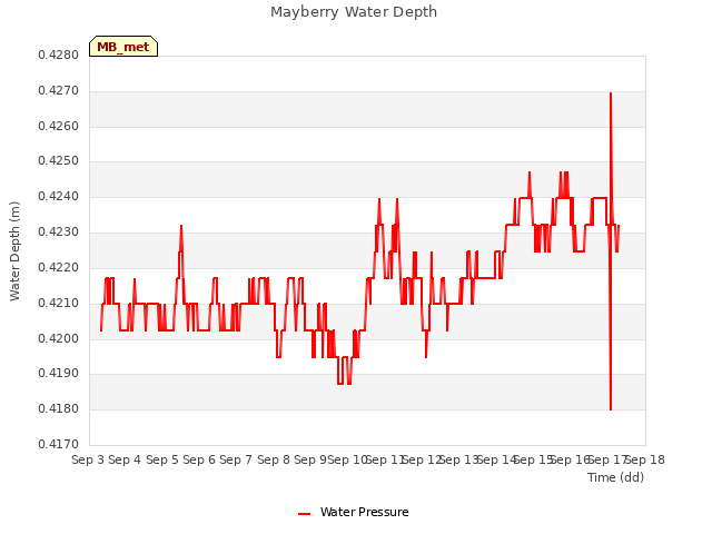 plot of Mayberry Water Depth