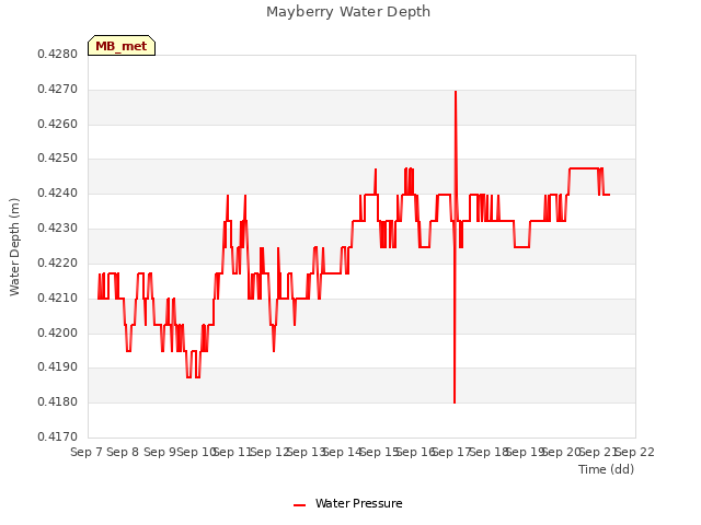 plot of Mayberry Water Depth