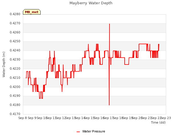 plot of Mayberry Water Depth