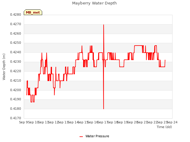 plot of Mayberry Water Depth