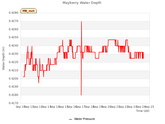 plot of Mayberry Water Depth