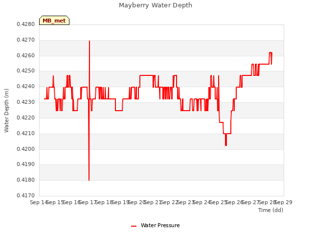 plot of Mayberry Water Depth