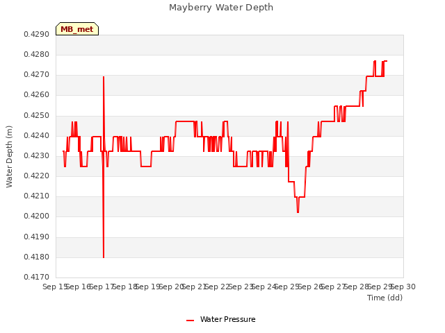 plot of Mayberry Water Depth