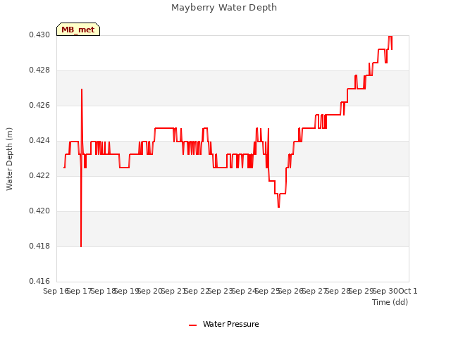 plot of Mayberry Water Depth