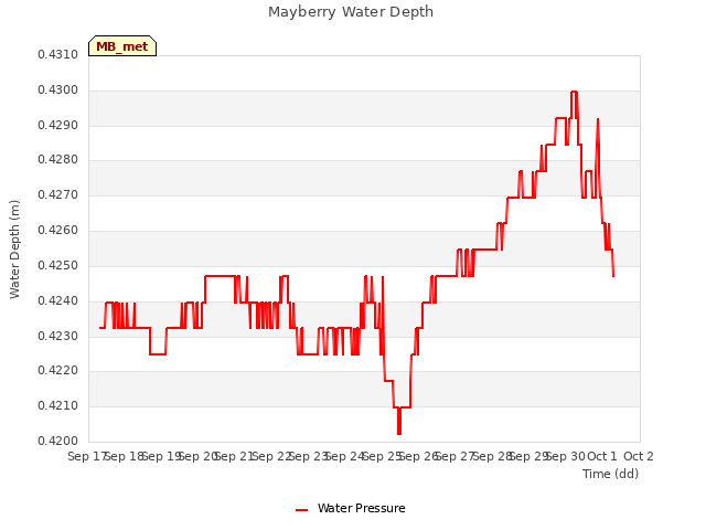 plot of Mayberry Water Depth