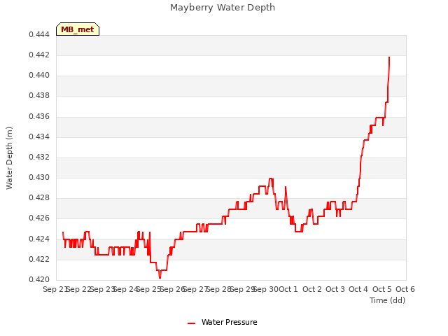 plot of Mayberry Water Depth