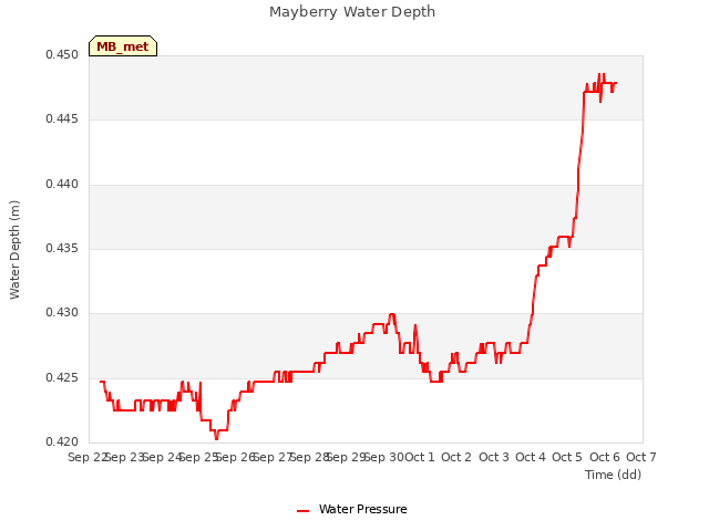 plot of Mayberry Water Depth