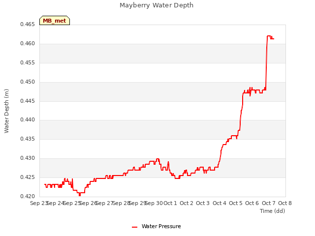 plot of Mayberry Water Depth