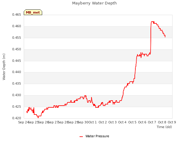 plot of Mayberry Water Depth