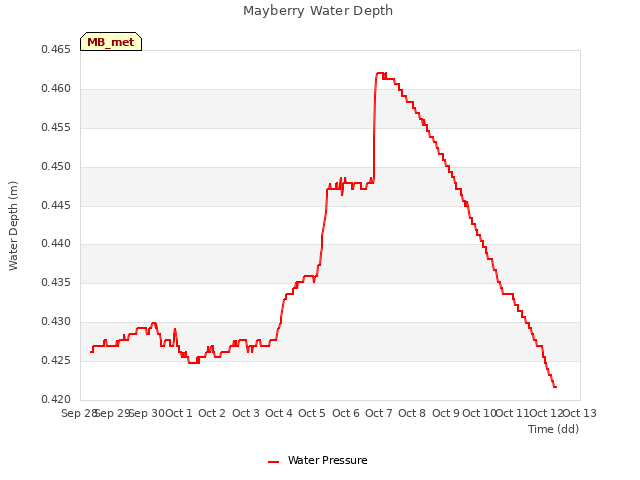 plot of Mayberry Water Depth