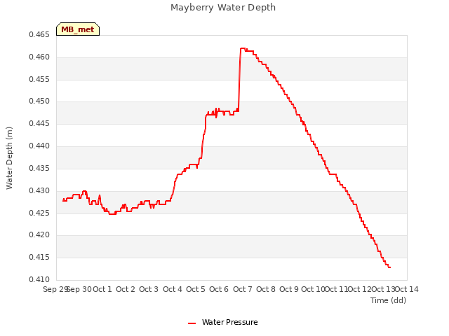 plot of Mayberry Water Depth