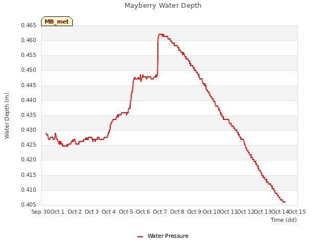 plot of Mayberry Water Depth