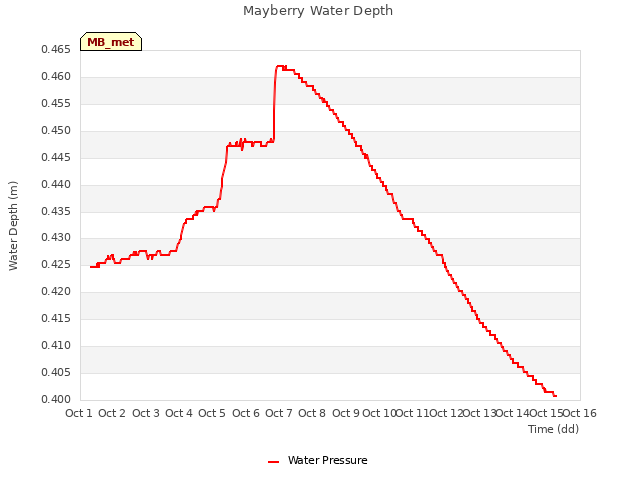 plot of Mayberry Water Depth