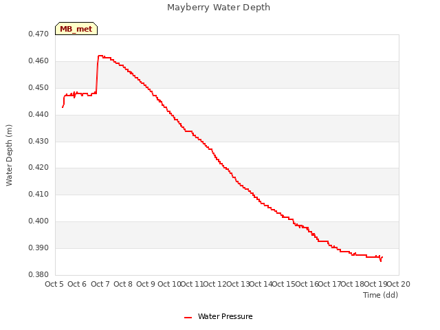 plot of Mayberry Water Depth