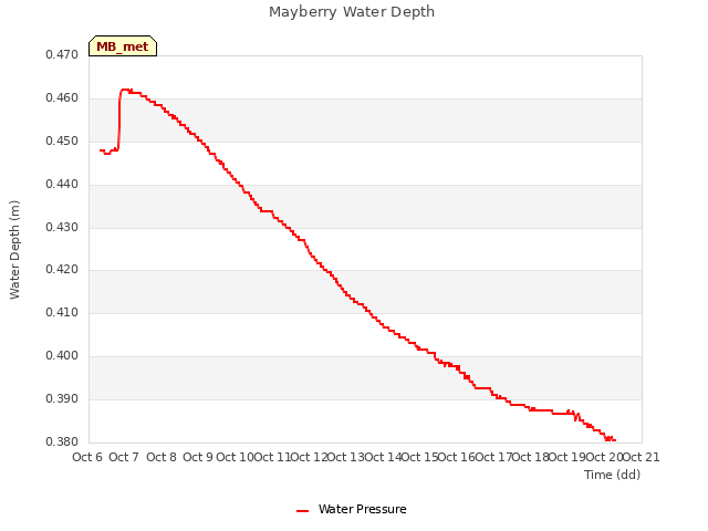 plot of Mayberry Water Depth