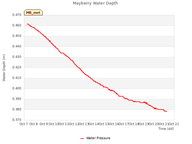 plot of Mayberry Water Depth