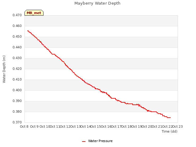 plot of Mayberry Water Depth