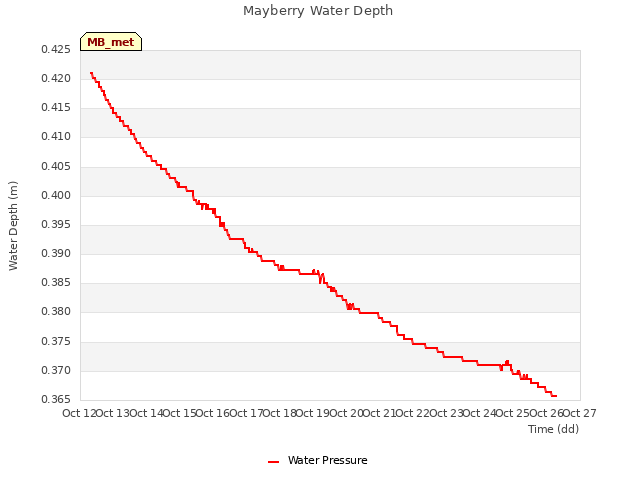 plot of Mayberry Water Depth