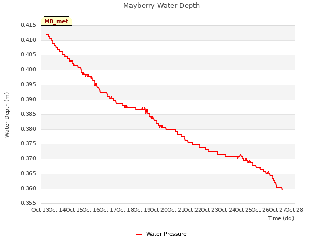 plot of Mayberry Water Depth