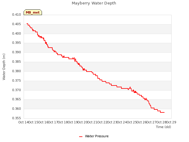 plot of Mayberry Water Depth