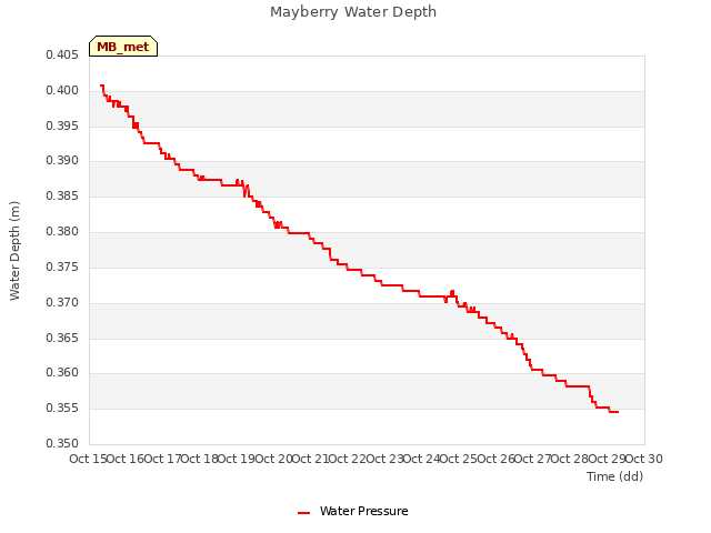 plot of Mayberry Water Depth