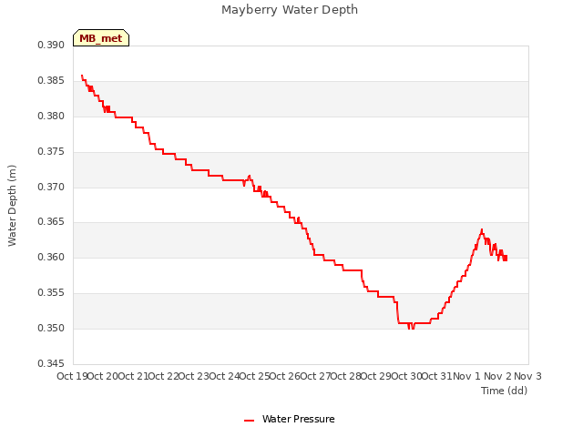 plot of Mayberry Water Depth