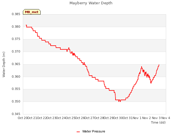 plot of Mayberry Water Depth