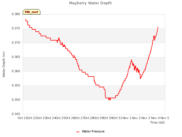 plot of Mayberry Water Depth