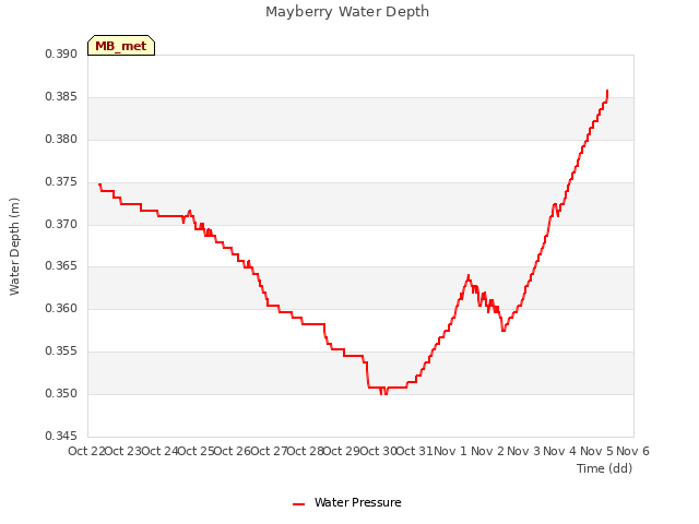 plot of Mayberry Water Depth