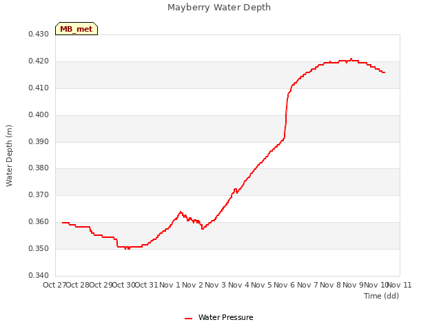 plot of Mayberry Water Depth