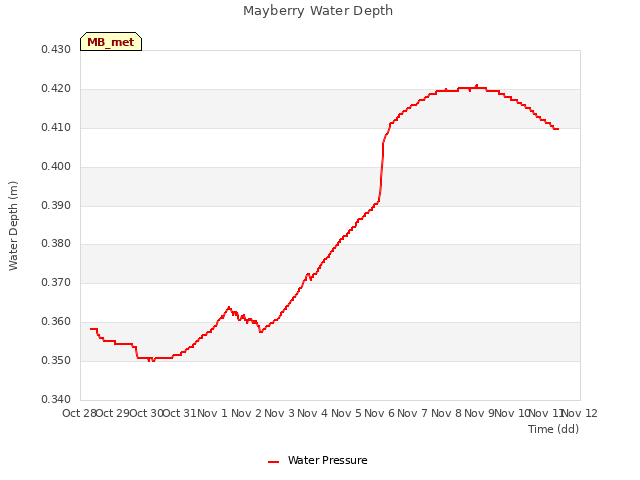 plot of Mayberry Water Depth