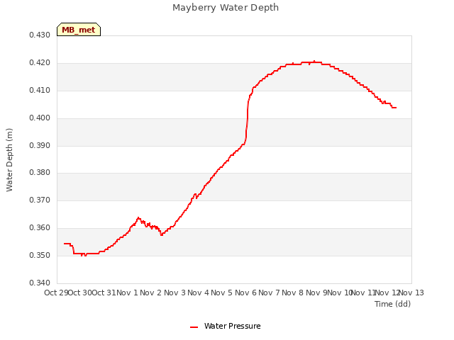 plot of Mayberry Water Depth