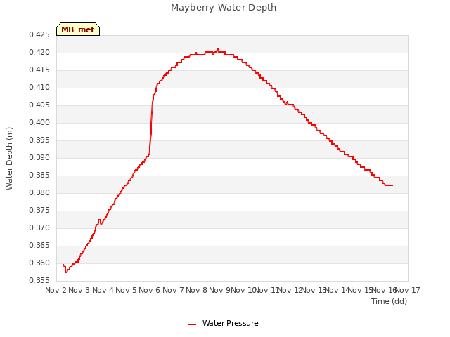 plot of Mayberry Water Depth