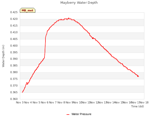 plot of Mayberry Water Depth