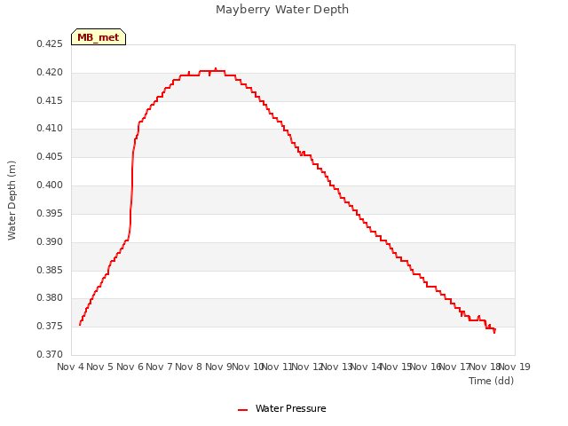 plot of Mayberry Water Depth