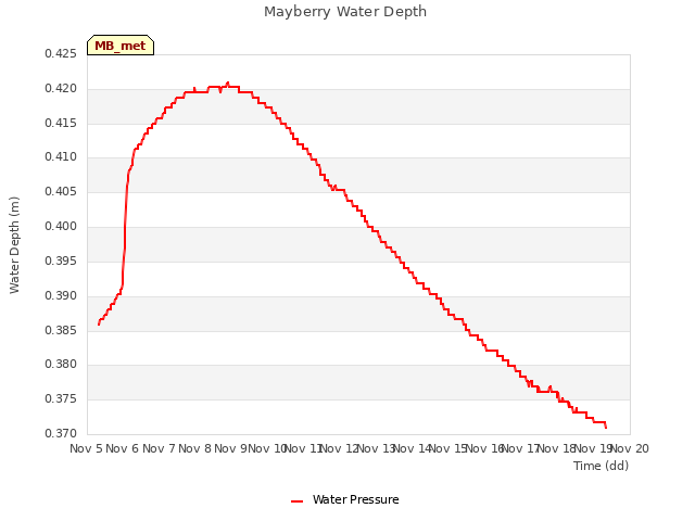 plot of Mayberry Water Depth