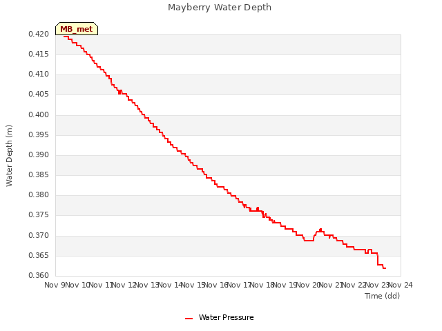 plot of Mayberry Water Depth