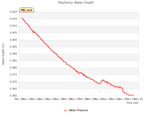 plot of Mayberry Water Depth