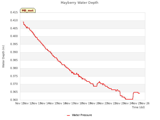 plot of Mayberry Water Depth